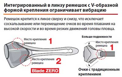 Фірма VIEW представила нову вдосконалену модель стартових очок   Blade ZERO   , Яка вигідно відрізняється від інших плавальних очок даної категорії
